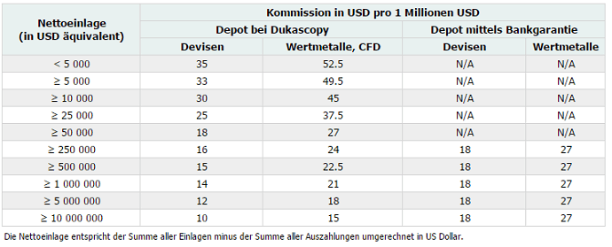 Dukascopy Kommissionen abhängig von Nettoeinlage