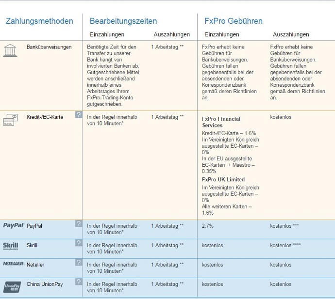 FxPro PayPal: Ist PayPal als Zahlungsmethode vorhanden?