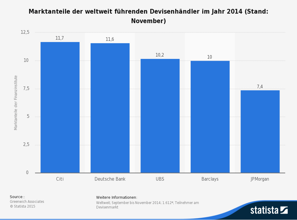 Übersicht der Marktanteile der wichtigsten Devisenhändler