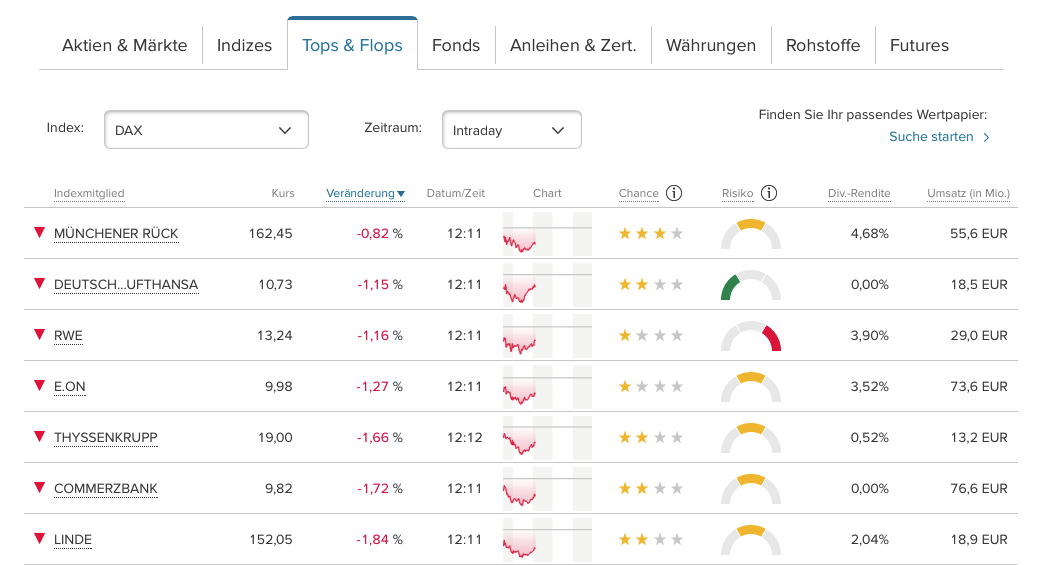 Aktien Uebersicht Cortal Consors