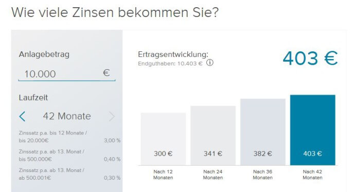 Zinsrechner rechnet Ertragsentwicklung aus