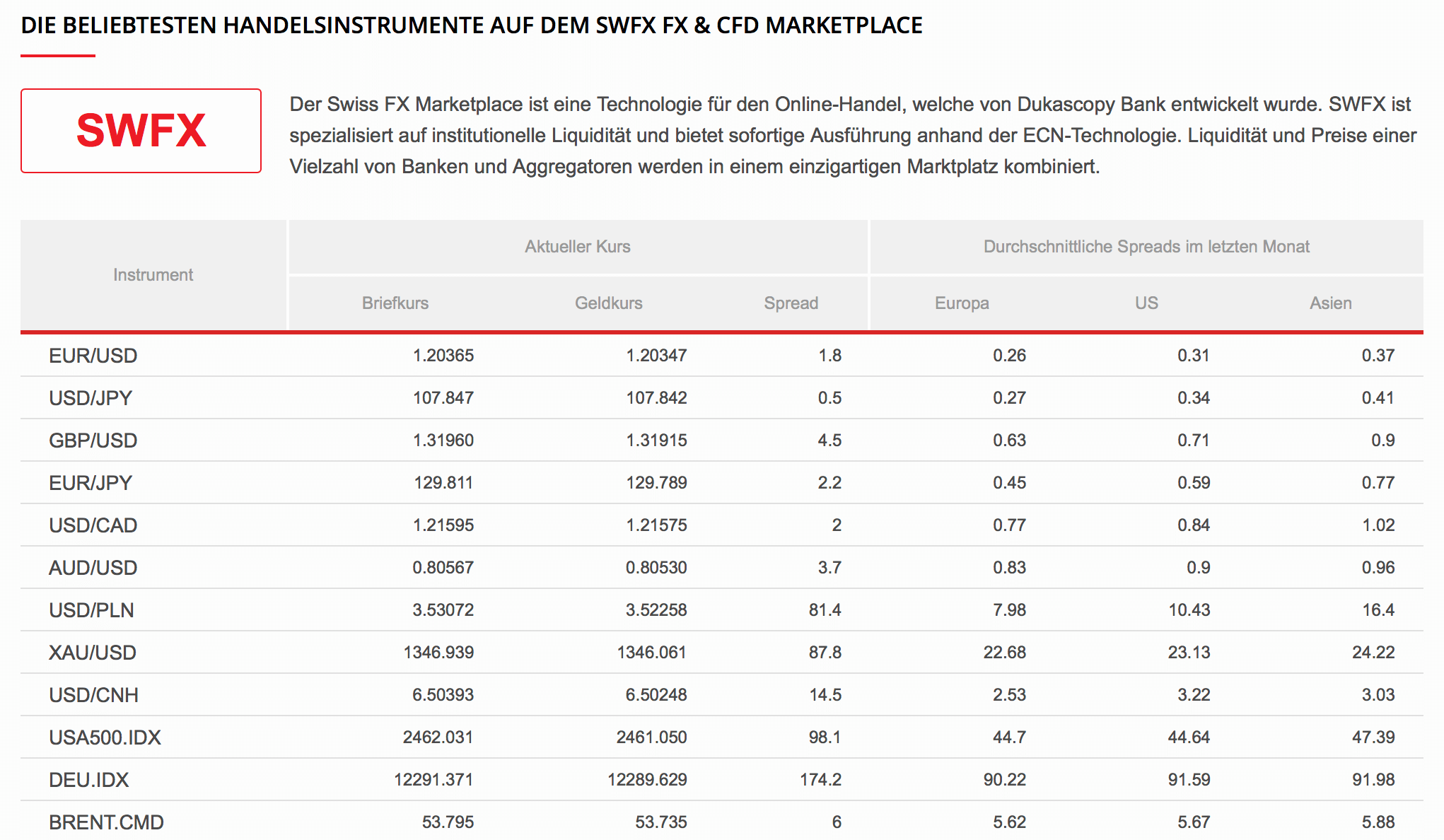 Bei Dukascopy haben Trader Zugriff auf den SWFX Marketplace