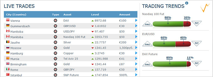 Live Trades auf der anyoption Plattform