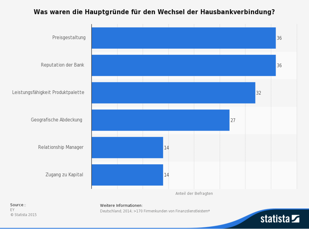 statistic_id411439_gruende-fuer-einen-bankwechsel-von-firmenkunden-in-deutschland-2014