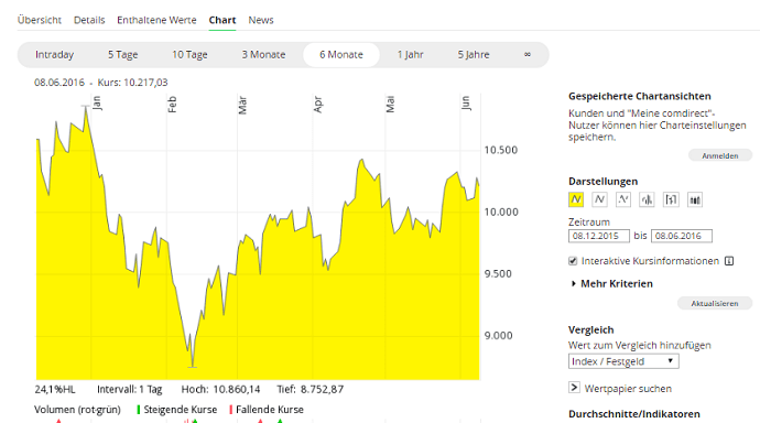 comdirect fonds