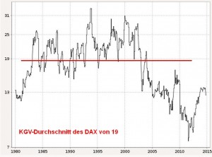 KGV-historisch-DAX