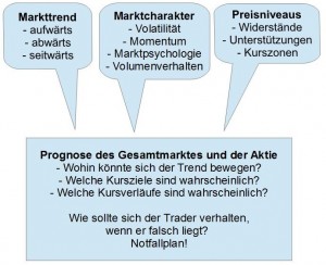 Grundschema technische Analyse