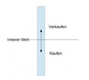 innerer Wert