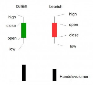 Candlestick-Grundmuster