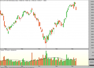 Einfacher Candlestick-Chart mit Handelsvolumen