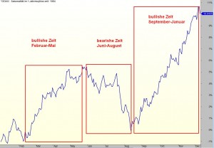 B1-DAX-seasonal-1994-2014