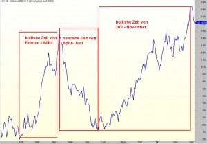 B3-HeidelbergCement-seasonal-2004-2014