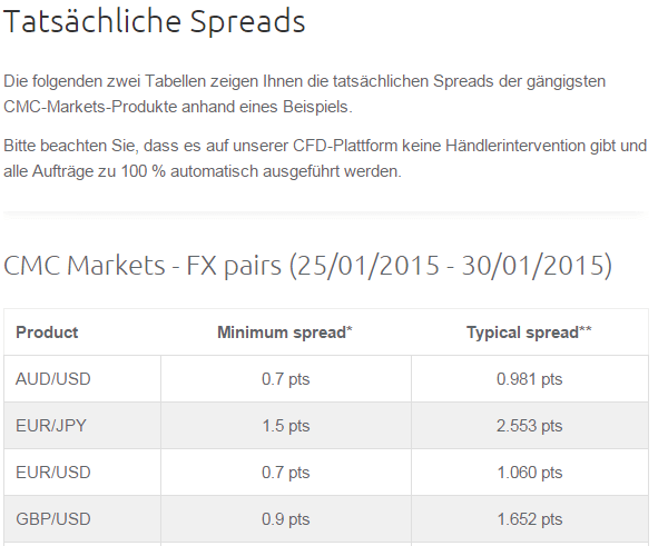 Die Spreads bei CMC Markets anhand eines Beispiels