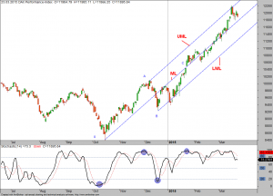 Pitchfork-Trendlinien beim DAX