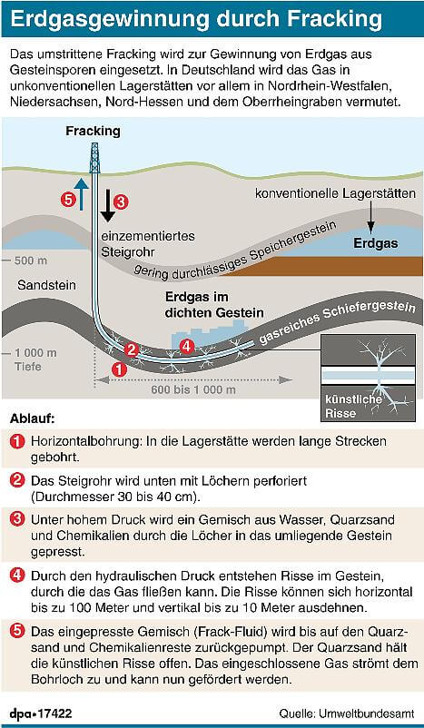 Erdgasgewinnung mittels Fracking