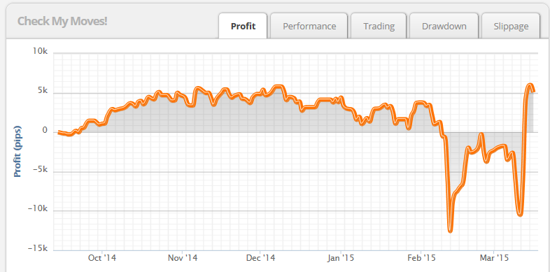 Nachahmung der Strategien: Copy Trading oder Mirror Trading