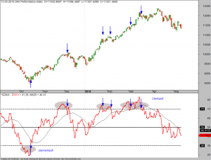 DAX-OBOS-Signale