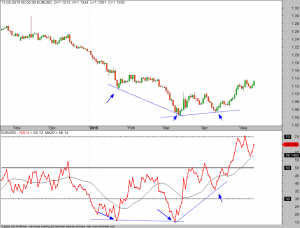 EURUSD-Divergenzen