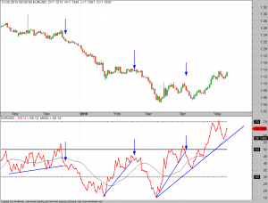 EURUSD-Trendlinienbrüche