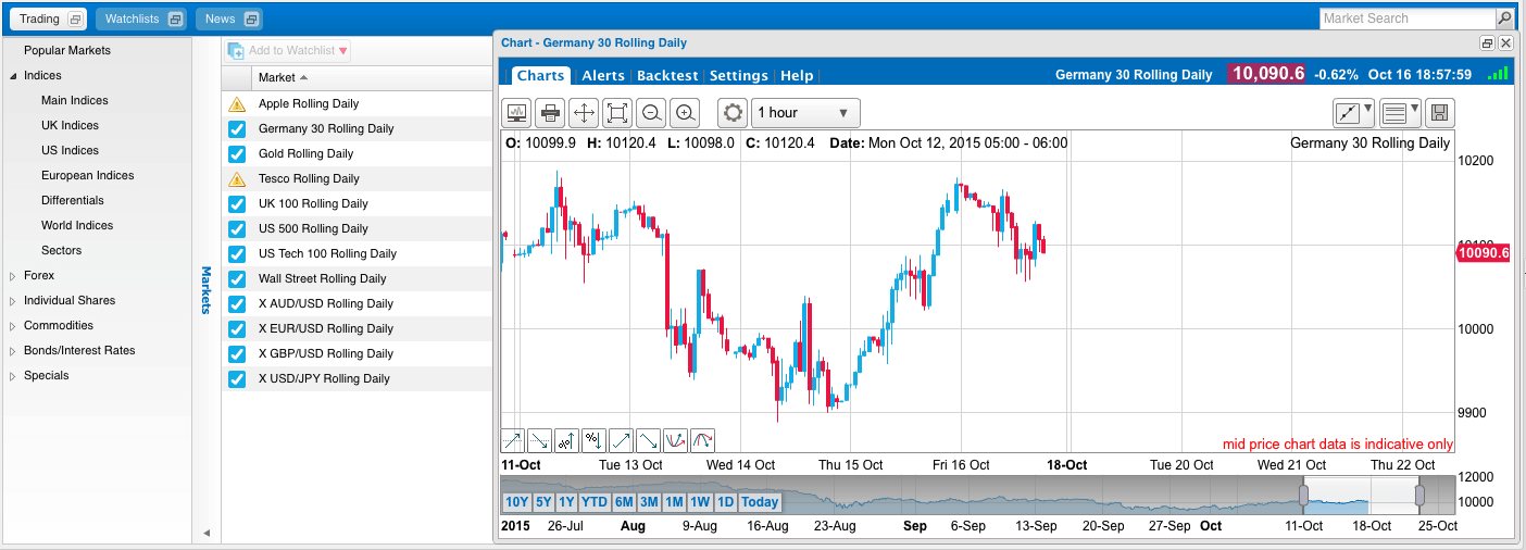 Chartdarstellung Banx Trading