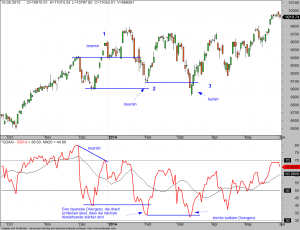 Divergenz forex