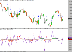 B3-Force-Index