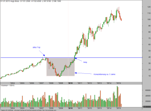 Iq option mindestinvestition nur 1 € pro trade
