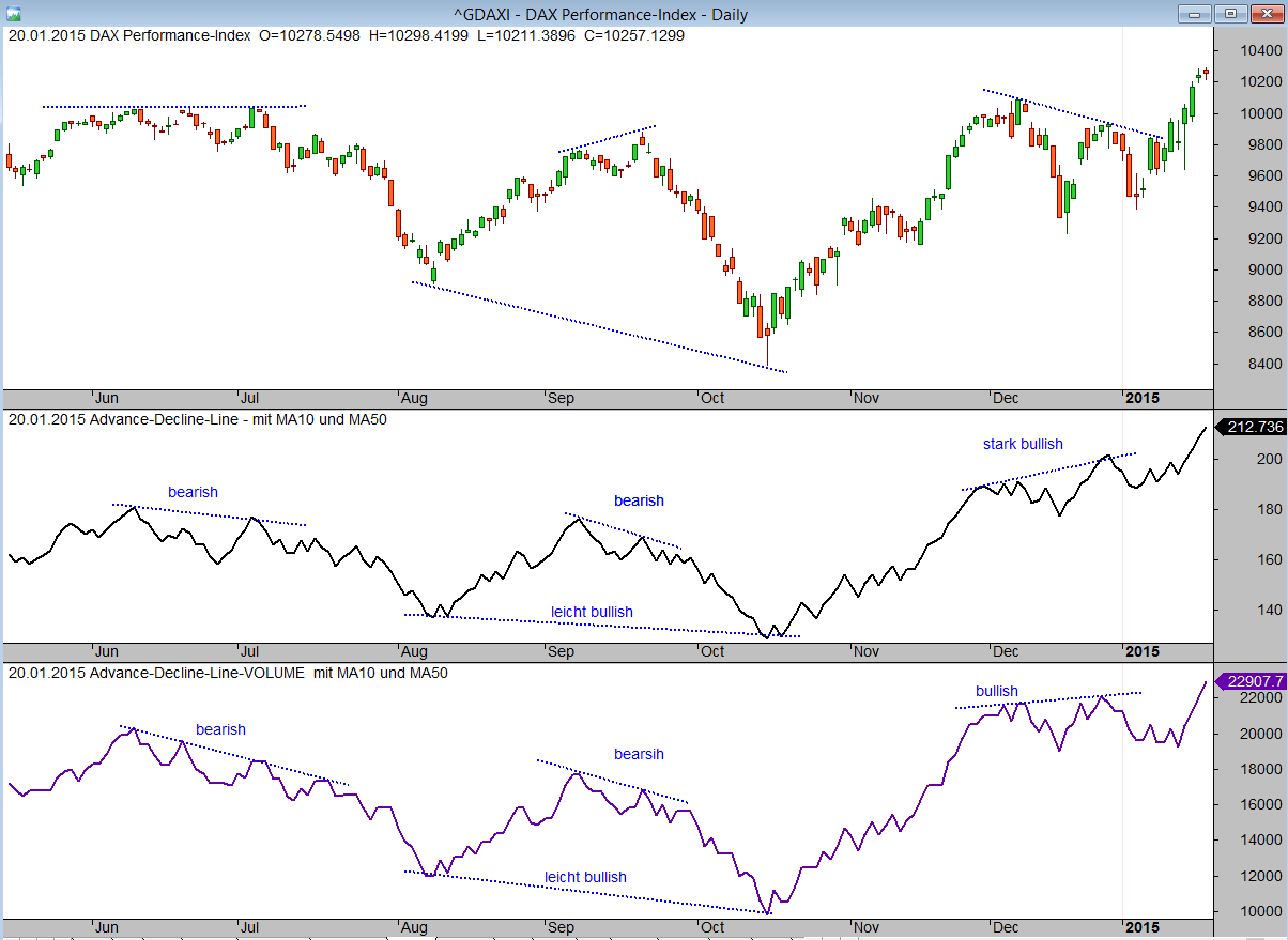 Advance-Decline-Line 