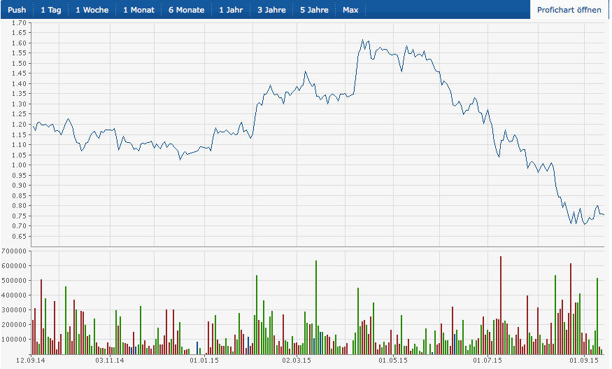 Lenovo Aktie Chart