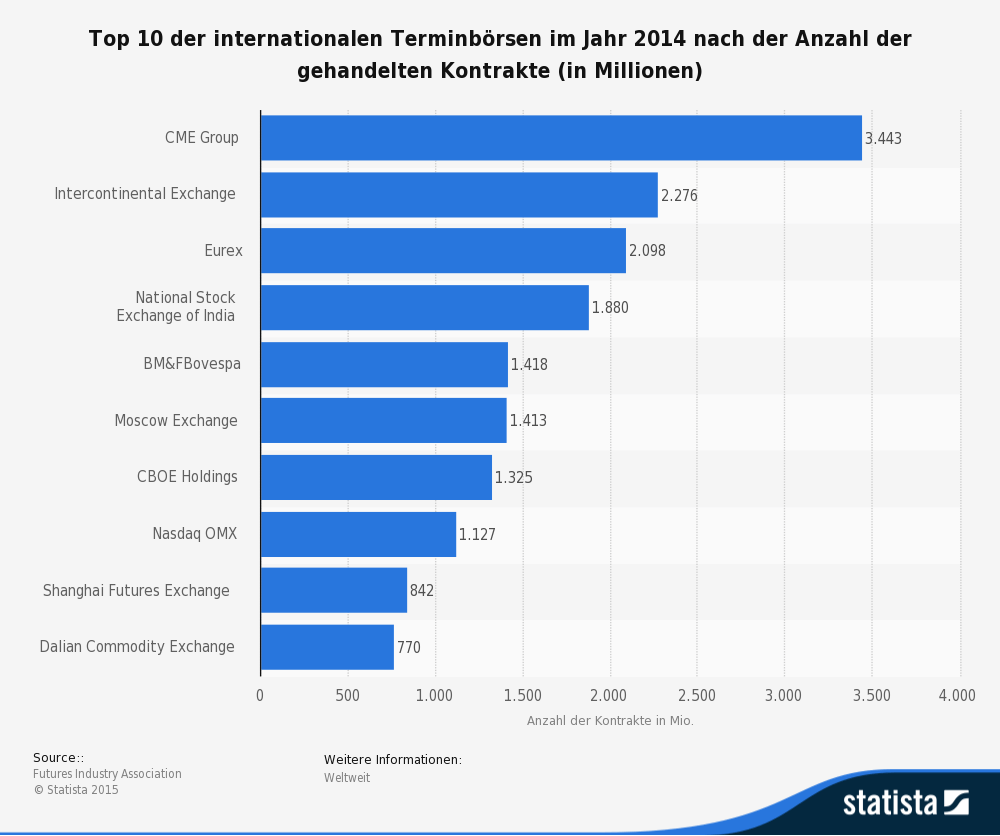 Call Put Optionen werden auch bei Privatanlegern immer beliebter