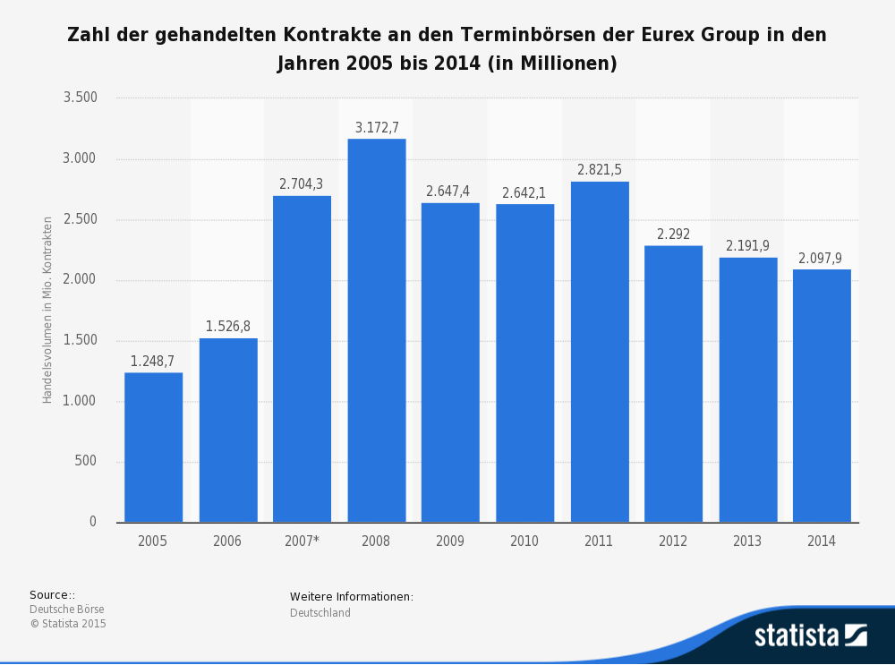 Anhand der gehandelten Kontrakte lässt sich die Beliebtheit der Futures erkennen