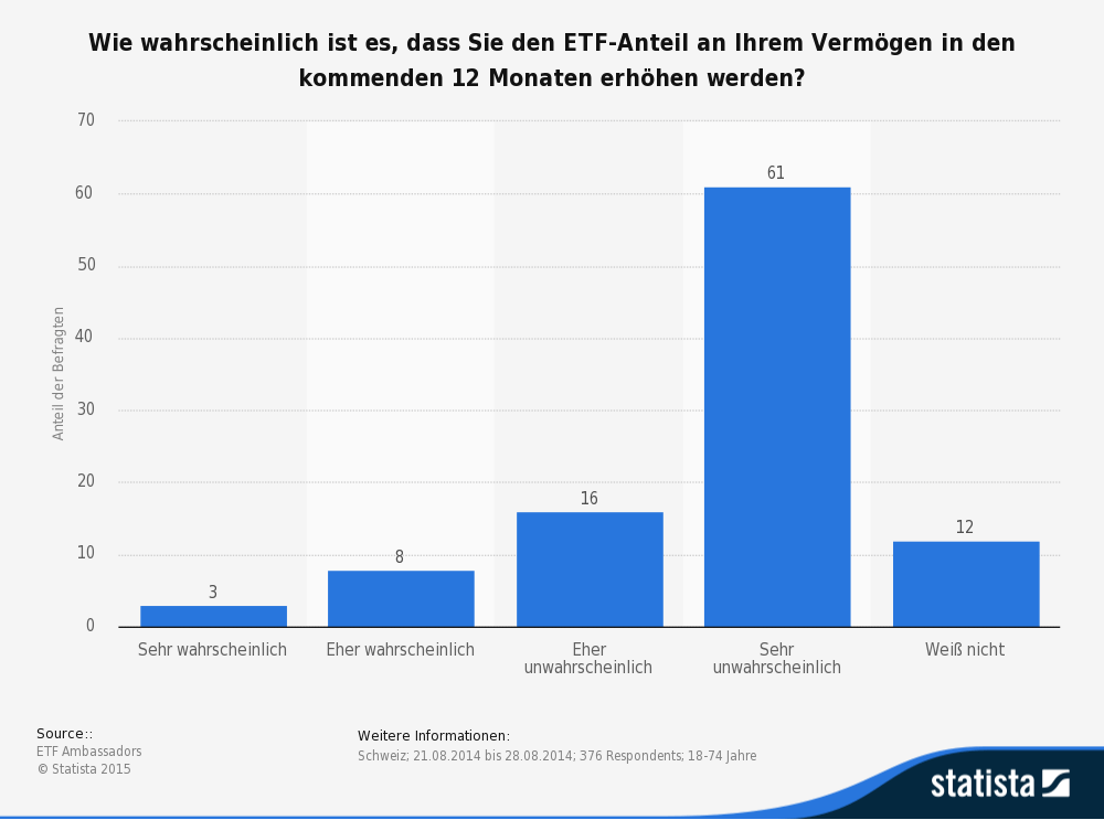 Mehr als die Hälfte der Befragten wollen in ETFs umschichten, was erhebliche Depotkosten nach sich ziehen würde