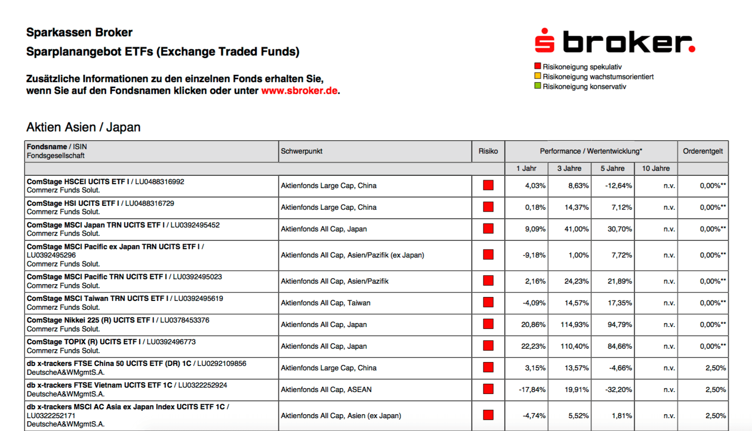 Übersicht ETFs SBroker