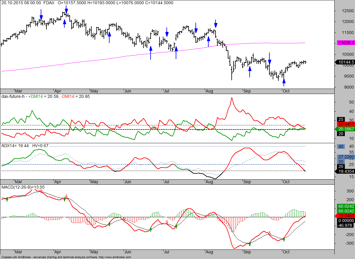 DMI Trendanalyse mit MACD