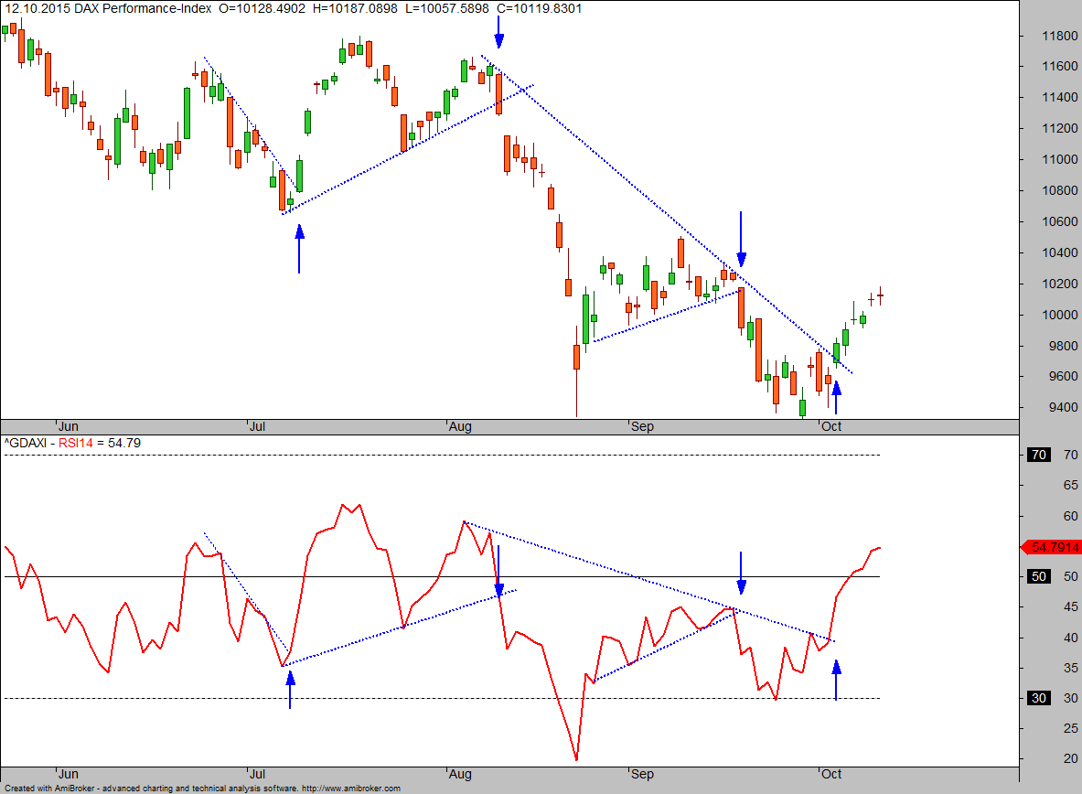 Technische Analyse: Dax und Gold