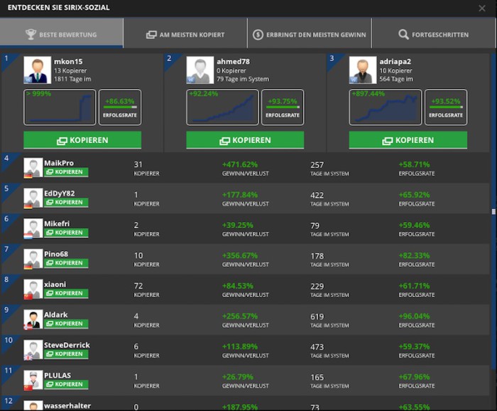 Überblick über die erfolgreichsten Anleger