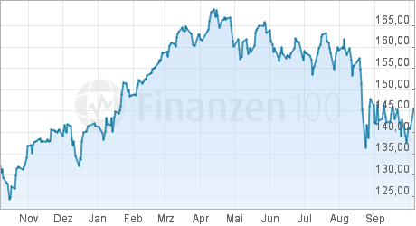 Lyxor UCITS ETF FCP MSCI World