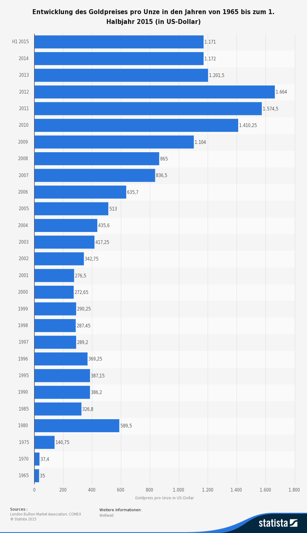 statistic_id156211_goldpreis-pro-unze-bis-2015