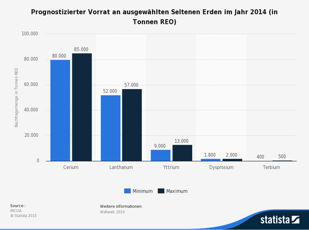 statistic_id170279_seltene-erden_-geschaetzter-vorrat