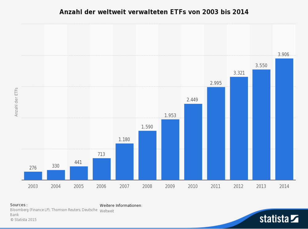 statistic_id219379_anzahl-der-etfs-weltweit-bis-2014