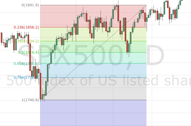 Fibonacci Retracements S&P500