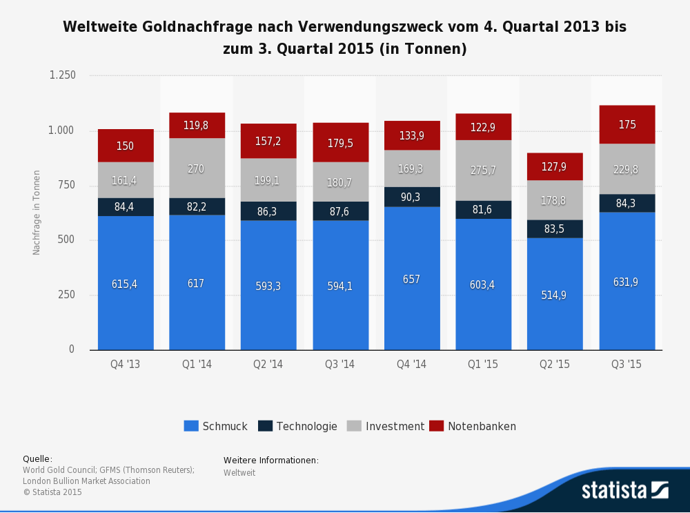 statistic_id199704_weltweite-goldnachfrage-nach-verwendungszweck-bis-2015--quartalszahlen-