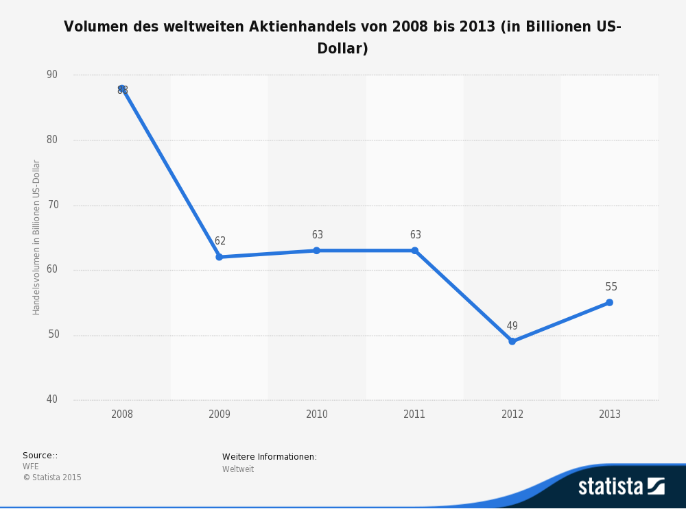 statistic_id239389_aktienhandel---weltweites-volumen-bis-2013