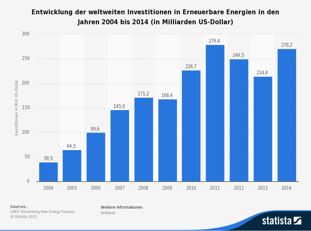 statistic_id180528_erneuerbare-energien---investitionen-weltweit-bis-2014