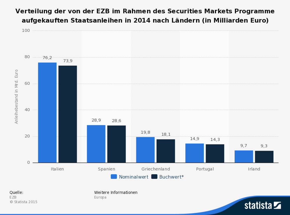 statistic_id255465_ezb---bestand-aufgekaufter-staatsanleihen-2014-nach-laendern