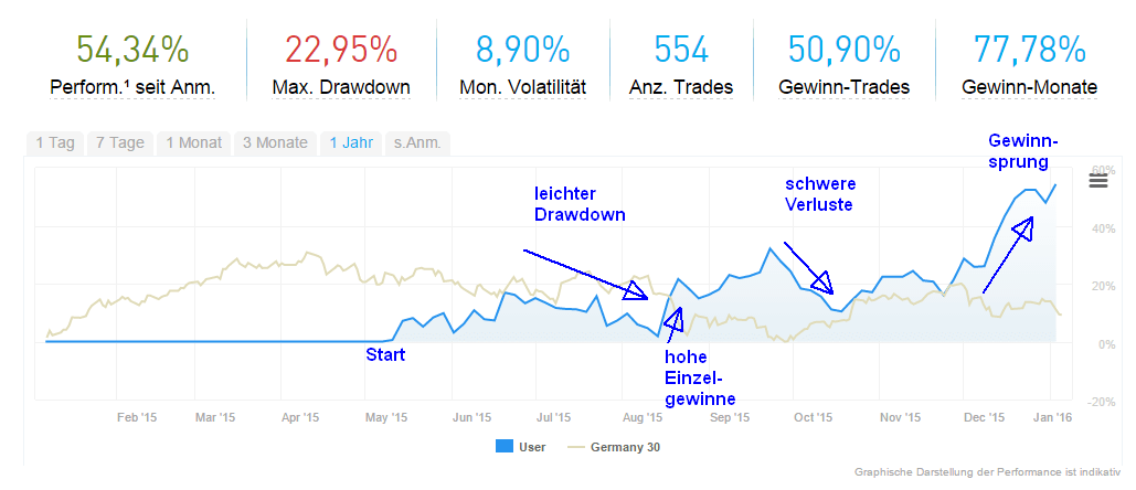 gewinne mit social trading machen wie funktioniert social trading wie kann ich leicht viel geld verdienen nebenbei gutes