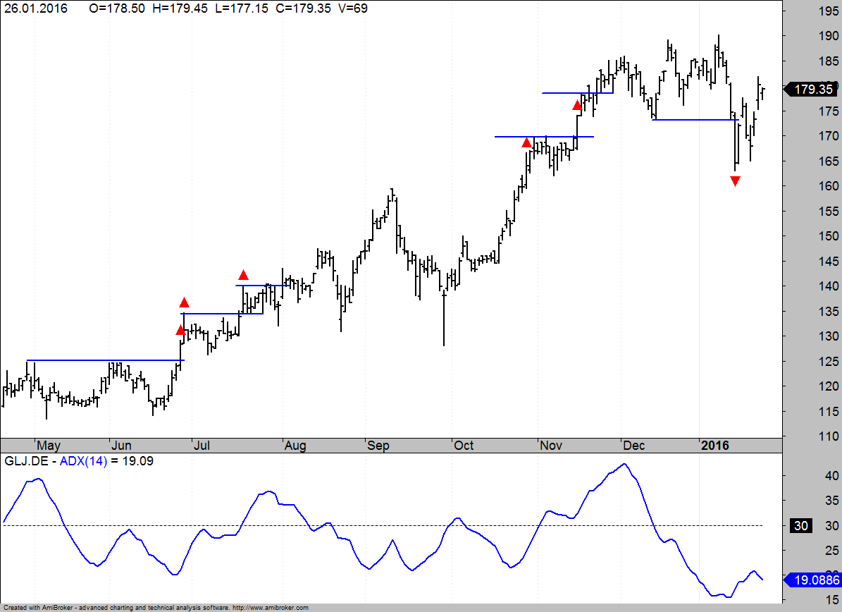 B3-GrenkeLeasing- Breakout