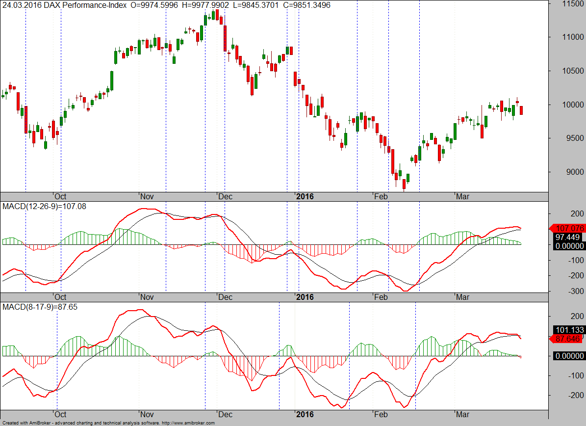 B2-MACD mit schneller Einstellung