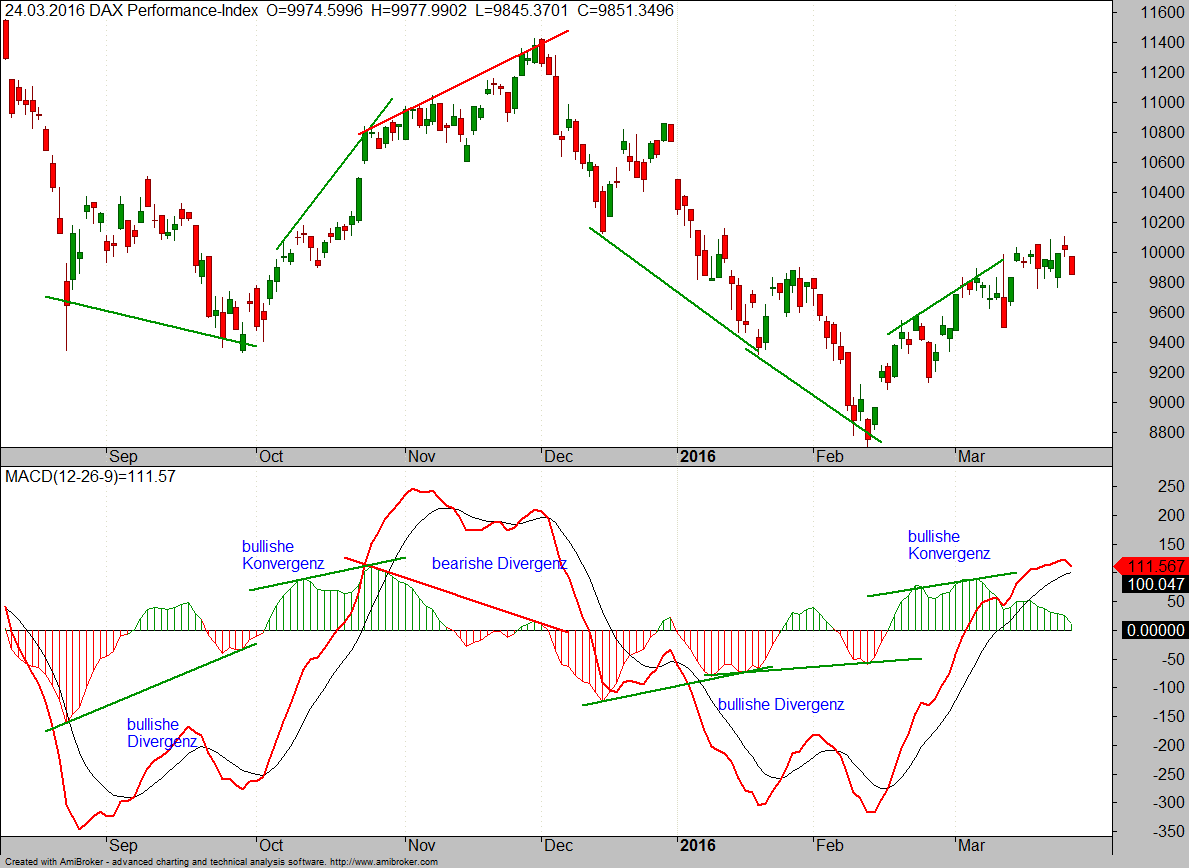 B3-MACD mit Divergenzen