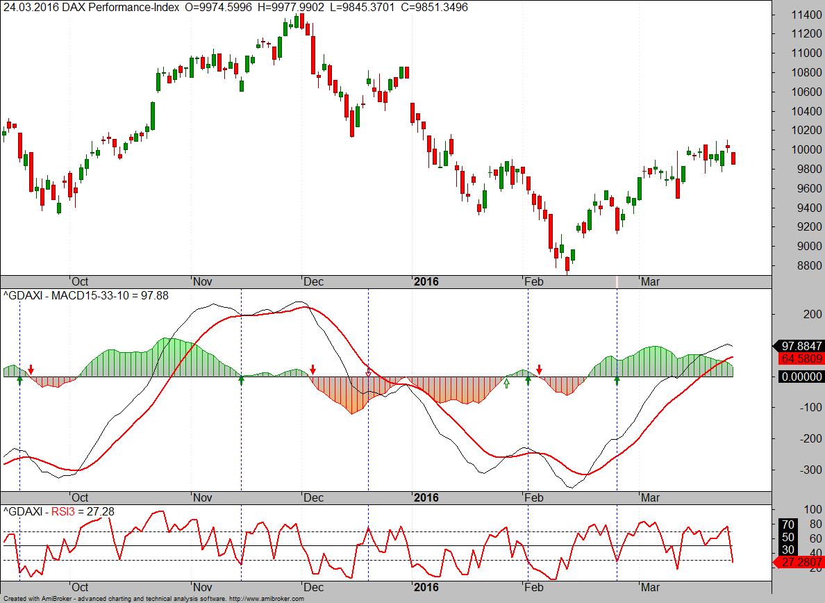 B4-MACD mit Filtersystem